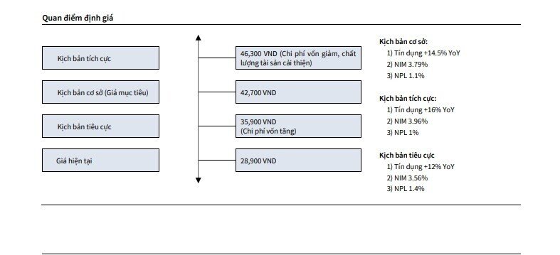 Hai mã ngân hàng 'sáng cửa' được khuyến nghị mua, kỳ vọng tăng tới 48%