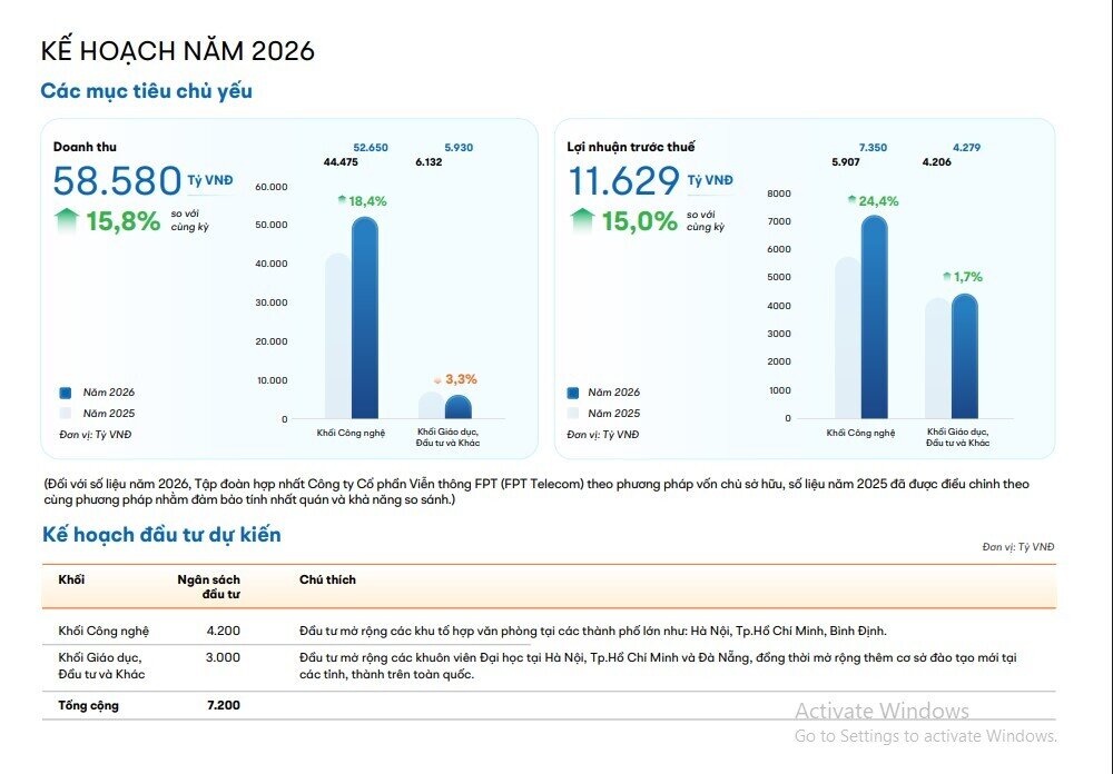 FPT lãi hơn 11.000 tỷ đồng năm 2025, xây chiến lược phát triển AI, UAV và thiết kế chip