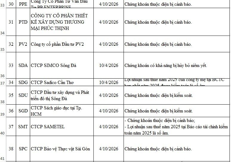 53 mã bị HNX cắt margin trong quý 2/2026