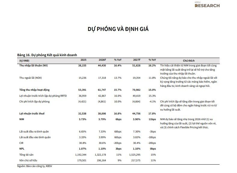 Hai mã ngân hàng 'sáng cửa' được khuyến nghị mua, kỳ vọng tăng tới 48%
