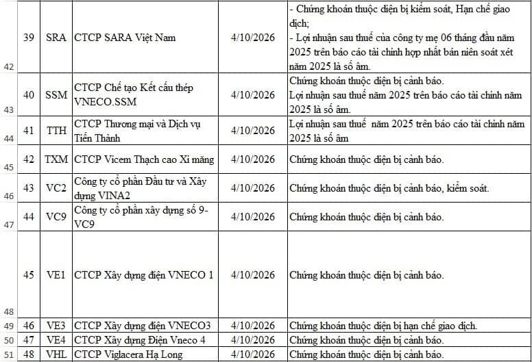 53 mã bị HNX cắt margin trong quý 2/2026