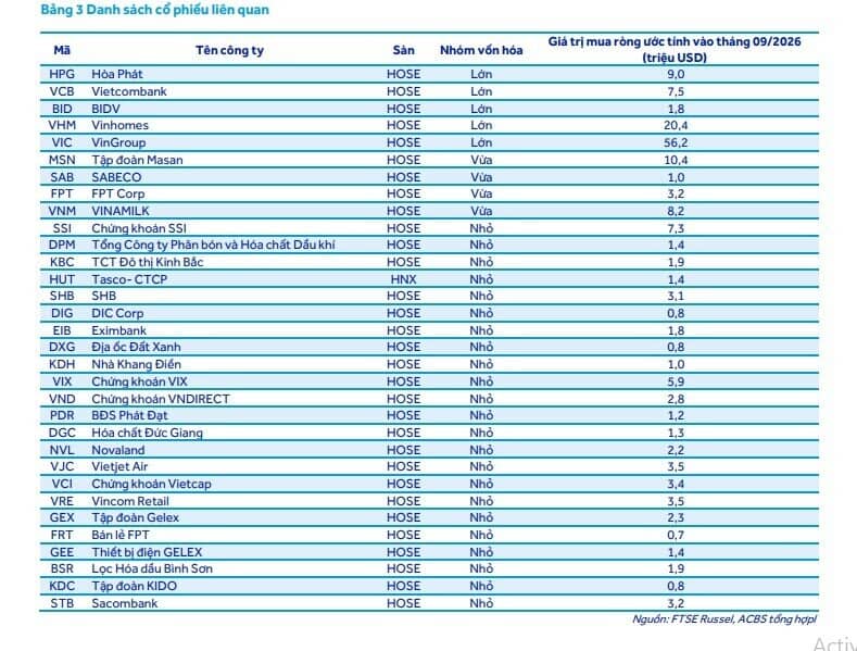 171 triệu USD sẽ “đổ bộ” vào TTCK Việt ngay tháng 9/2026