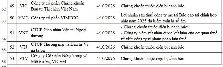 53 mã bị HNX cắt margin trong quý 2/2026