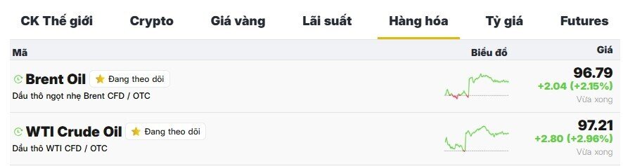 Giá dầu quay đầu tăng sau khi Iran cáo buộc Mỹ vi phạm thỏa thuận ngừng bắn
