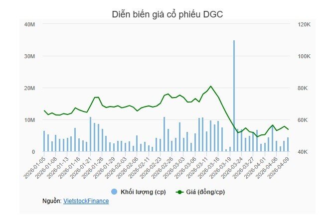 HOSE cắt margin DGC