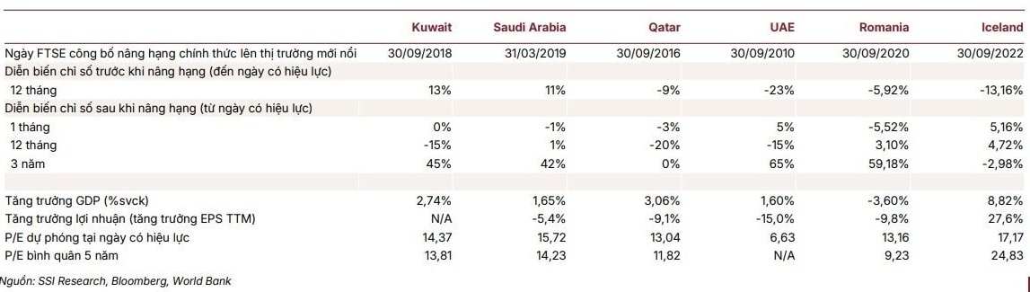 Nâng hạng thị trường: Bài học từ Qatar, UAE, Saudi Arabia hé lộ cơ hội triệu đô