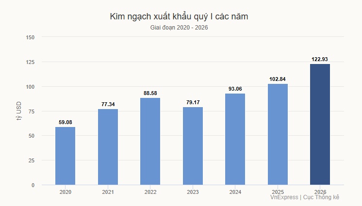 Bài toán 'giữ phong độ' xuất khẩu trong xung đột Trung Đông