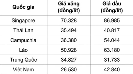 Giá xăng Việt Nam vẫn rẻ hơn Thái Lan, Campuchia giữa biến động thị trường