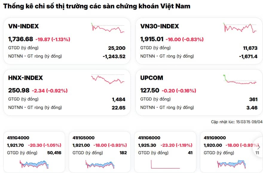 Thanh khoản ‘bốc hơi’ hơn 24%: Dòng tiền rút lui, thị trường lộ dấu hiệu suy yếu?