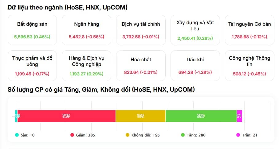 Thanh khoản ‘bốc hơi’ hơn 24%: Dòng tiền rút lui, thị trường lộ dấu hiệu suy yếu?