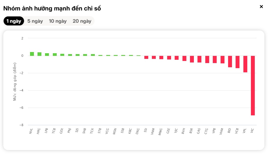 Thanh khoản ‘bốc hơi’ hơn 24%: Dòng tiền rút lui, thị trường lộ dấu hiệu suy yếu?