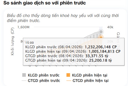Thanh khoản ‘bốc hơi’ hơn 24%: Dòng tiền rút lui, thị trường lộ dấu hiệu suy yếu?