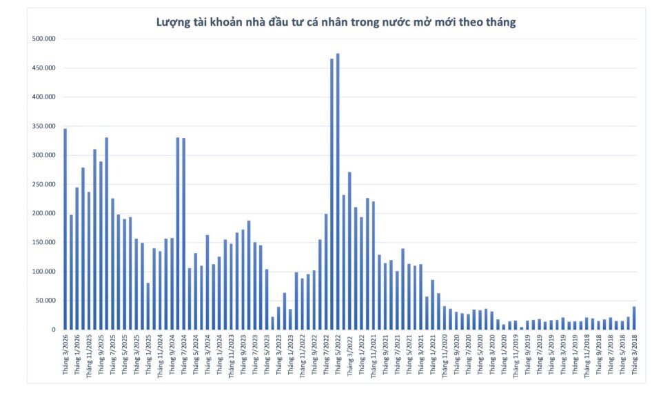 Làn sóng mở tài khoản chứng khoán kỷ lục báo hiệu điều gì cho VN-Index?