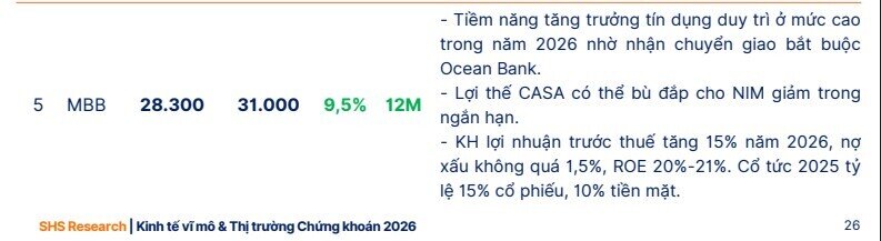 Một mã ngân hàng duy nhất được SHS ‘chọn mặt gửi tiền’ trong chiến lược tháng 4