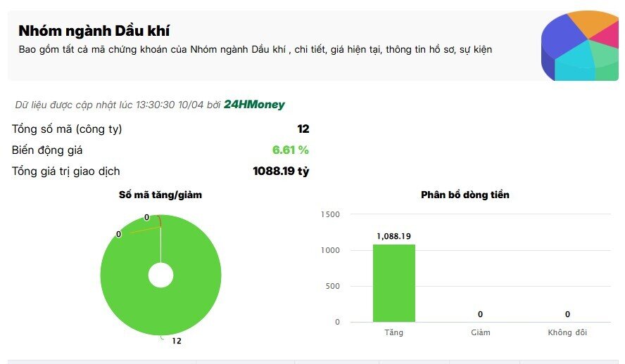 Cổ phiếu dầu khí nổi sóng, bảng điện tím lịm