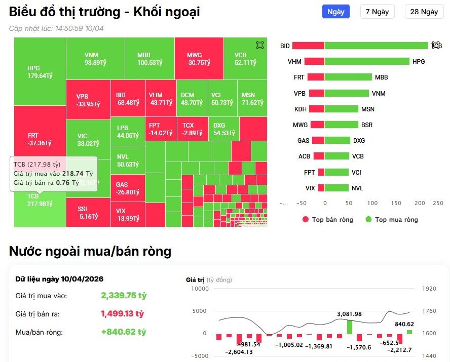 Khối ngoại trở lại mua ròng gần 900 tỷ đồng, cổ phiếu nào được 'gom' mạnh nhất?