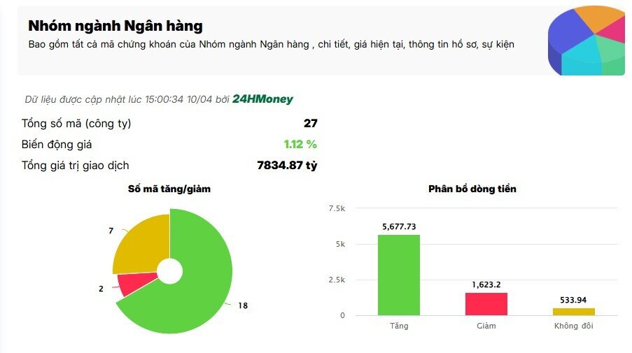 Tin hạ lãi suất kích hoạt dòng tiền, cổ phiếu “vua” bật tăng đồng loạt