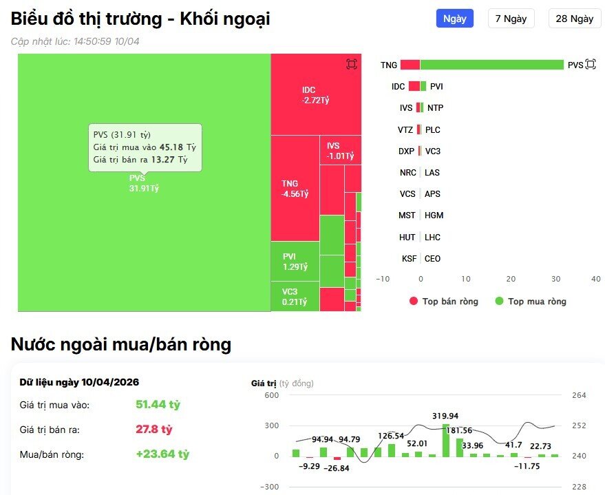 Khối ngoại trở lại mua ròng gần 900 tỷ đồng, cổ phiếu nào được 'gom' mạnh nhất?