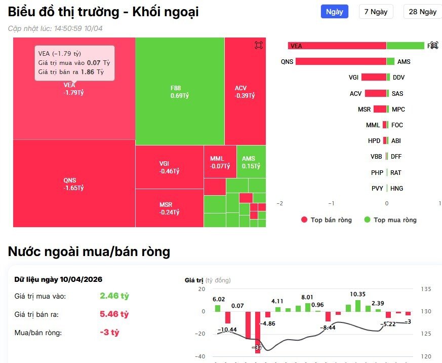 Khối ngoại trở lại mua ròng gần 900 tỷ đồng, cổ phiếu nào được 'gom' mạnh nhất?
