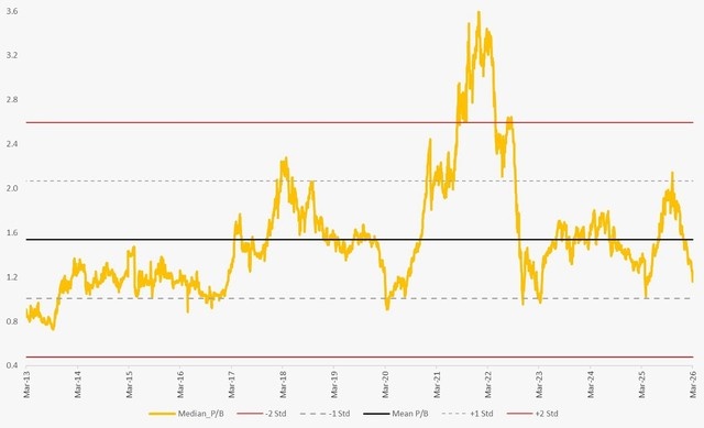 Cơ hội gom cổ phiếu địa ốc khi định giá chạm đáy