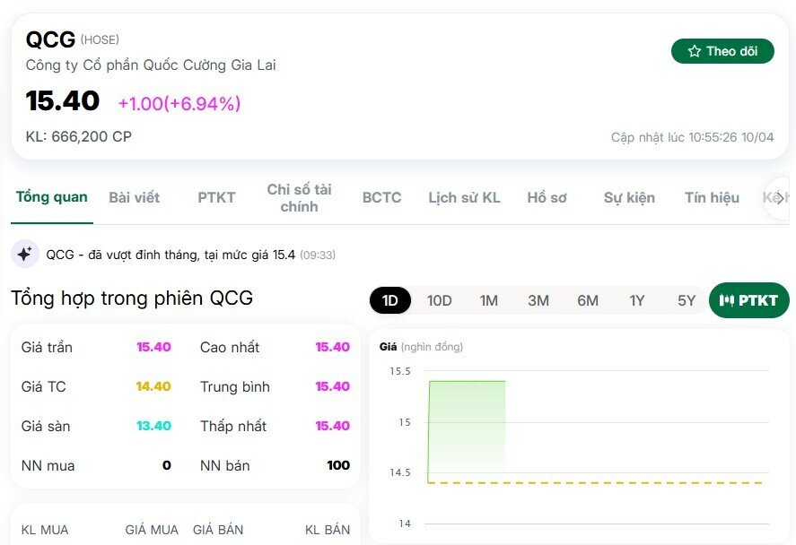 Cổ phiếu QCG tím lịm sau thông tin liên quan bà Như Loan