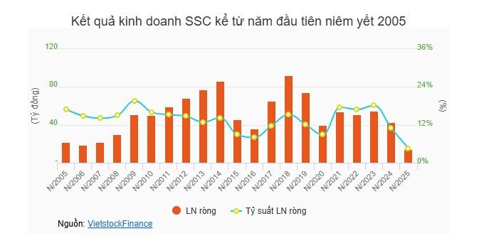 Sau năm lợi nhuận thấp kỷ lục, SSC đặt mục tiêu phục hồi trong 2026