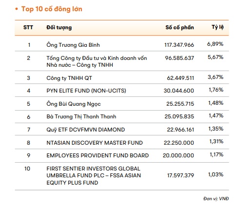 Bất ngờ với FPT: Hơn 127.000 cổ đông, 70% sở hữu chưa tới 1.000 cổ phiếu