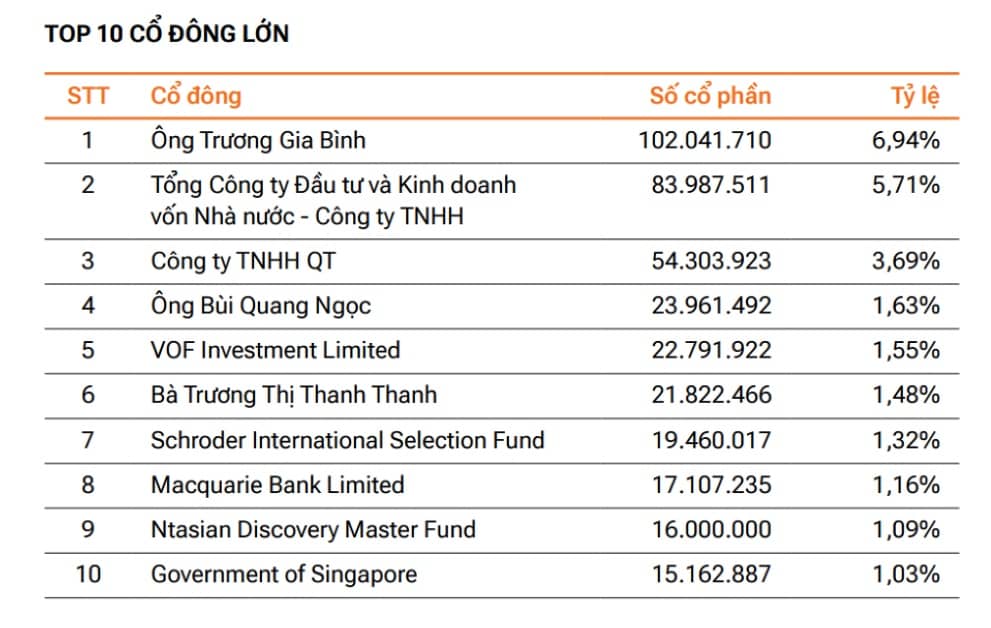 Bất ngờ với FPT: Hơn 127.000 cổ đông, 70% sở hữu chưa tới 1.000 cổ phiếu