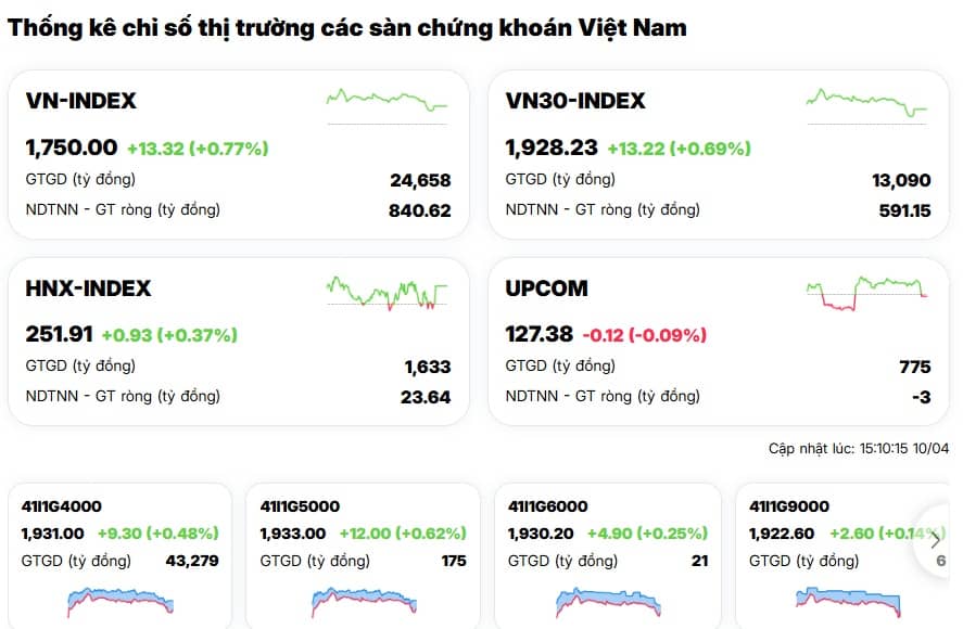 Dòng tiền đổ mạnh vào ngân hàng, VN-Index giữ sắc xanh