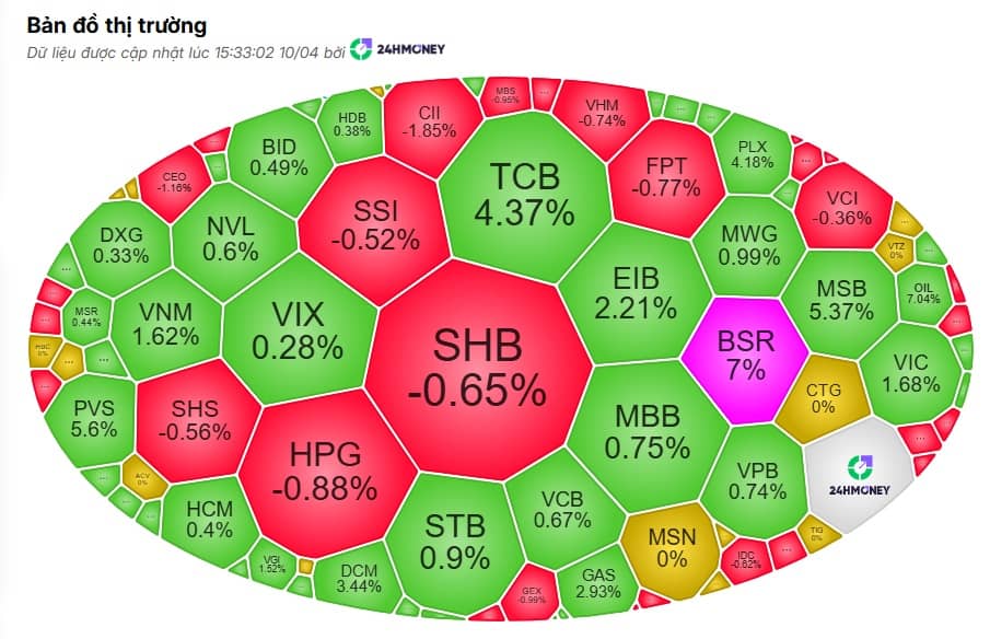 Dòng tiền đổ mạnh vào ngân hàng, VN-Index giữ sắc xanh