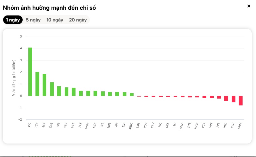 Dòng tiền đổ mạnh vào ngân hàng, VN-Index giữ sắc xanh