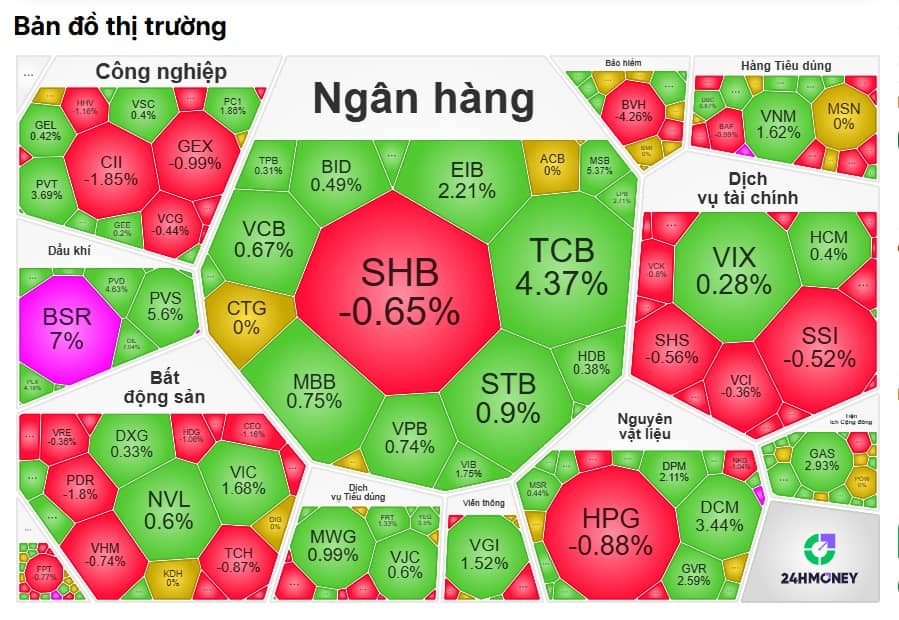 Dòng tiền đổ mạnh vào ngân hàng, VN-Index giữ sắc xanh