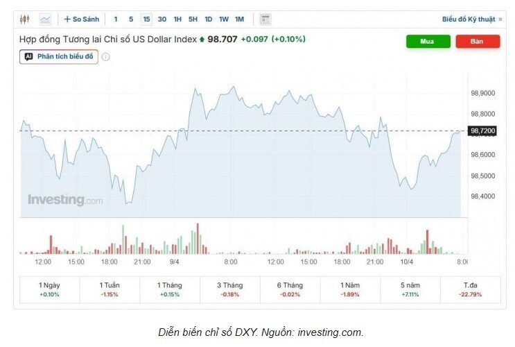 Tỷ giá USD/VND hôm nay 10/4: Chật vật phục hồi, "nín thở" chờ số liệu quan trọng