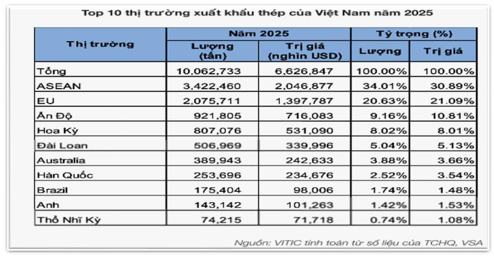 Thép Việt đối mặt rào cản 50% từ EU