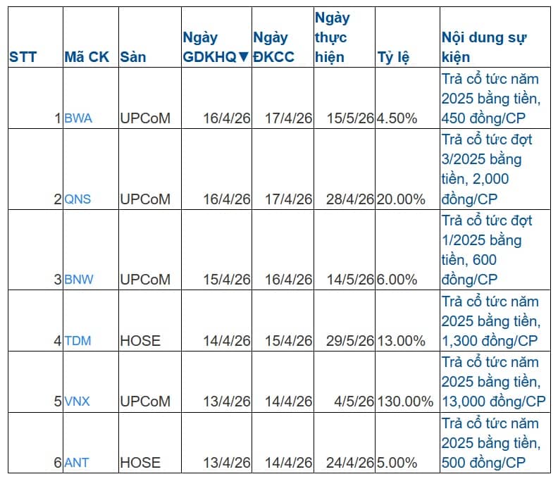 Lịch chốt quyền trả cổ tức bằng tiền tuần tới (từ 13-17/4): VNX trả cổ tức “khủng” 130%