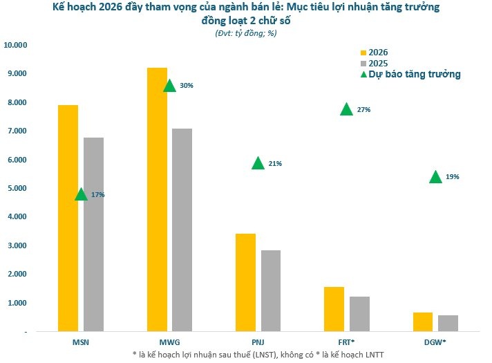 Những "cỗ máy in tiền" ngành bán lẻ đồng loạt tăng tốc