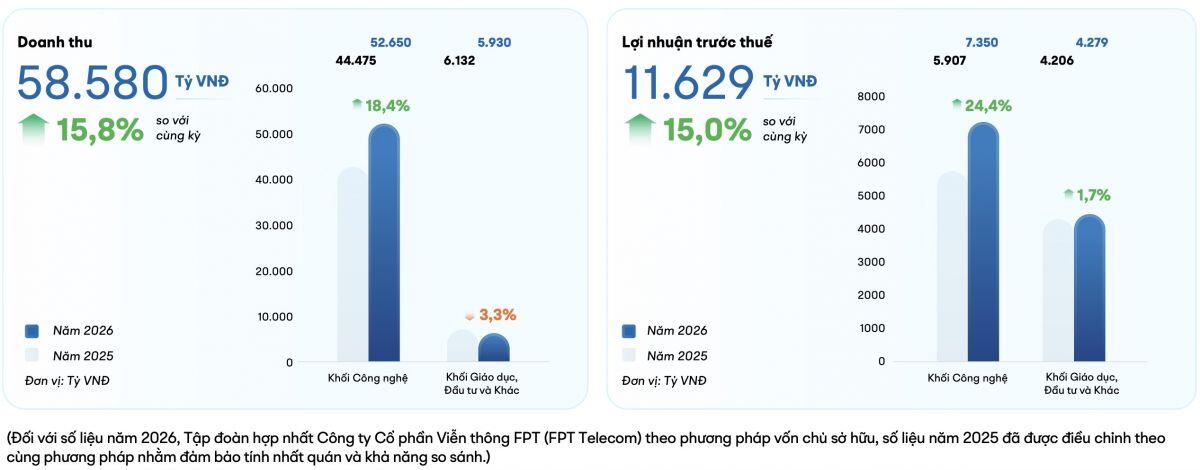 FPT tái định vị cuộc chơi công nghệ