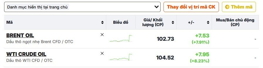 Nóng: Giá dầu tăng vọt, chứng khoán lao dốc sau khi ông Trump tuyên bố phong tỏa Hormuz