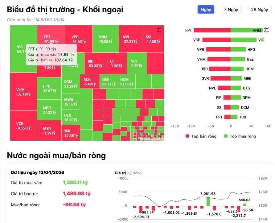 Khối ngoại bán ròng trăm tỷ, cổ phiếu nào bị 'xả' mạnh nhất?