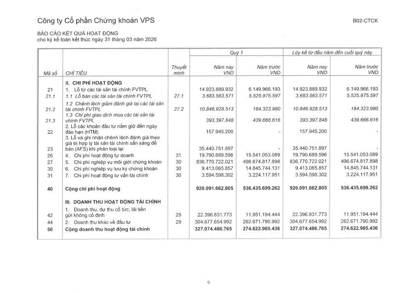 Chứng khoán VPS (VCK) báo lãi hơn 1.500 tỷ đồng trong quý I/2026