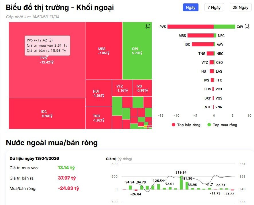 Khối ngoại bán ròng trăm tỷ, cổ phiếu nào bị 'xả' mạnh nhất?