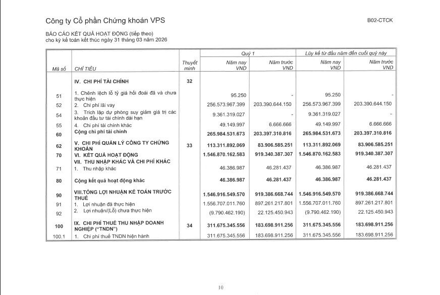 Chứng khoán VPS (VCK) báo lãi hơn 1.500 tỷ đồng trong quý I/2026