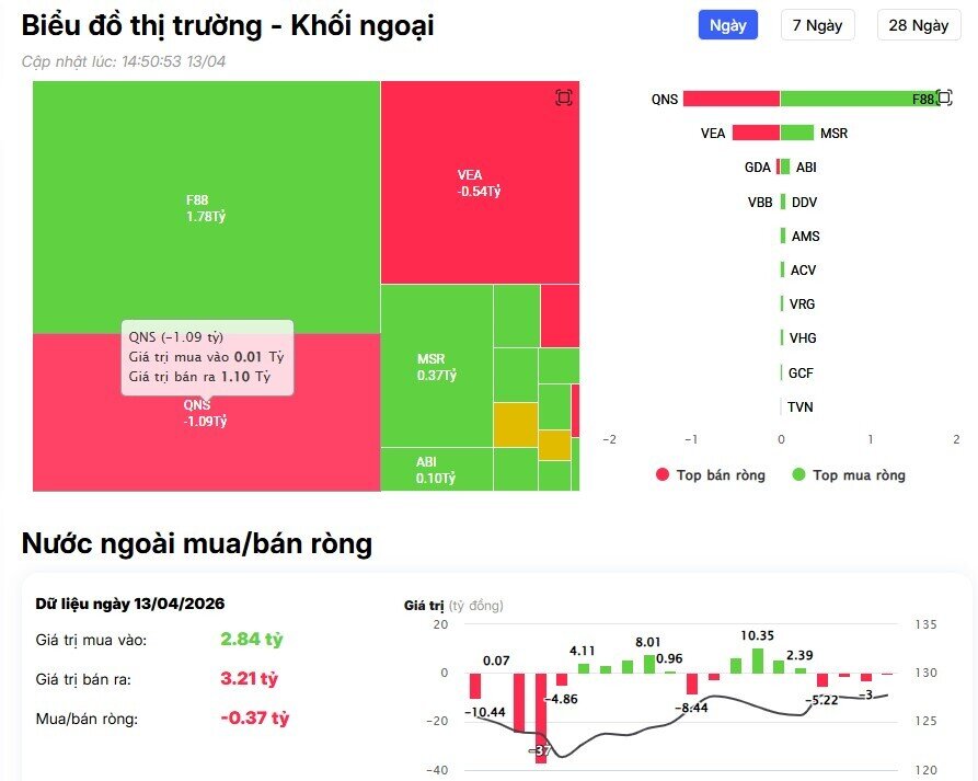 Khối ngoại bán ròng trăm tỷ, cổ phiếu nào bị 'xả' mạnh nhất?