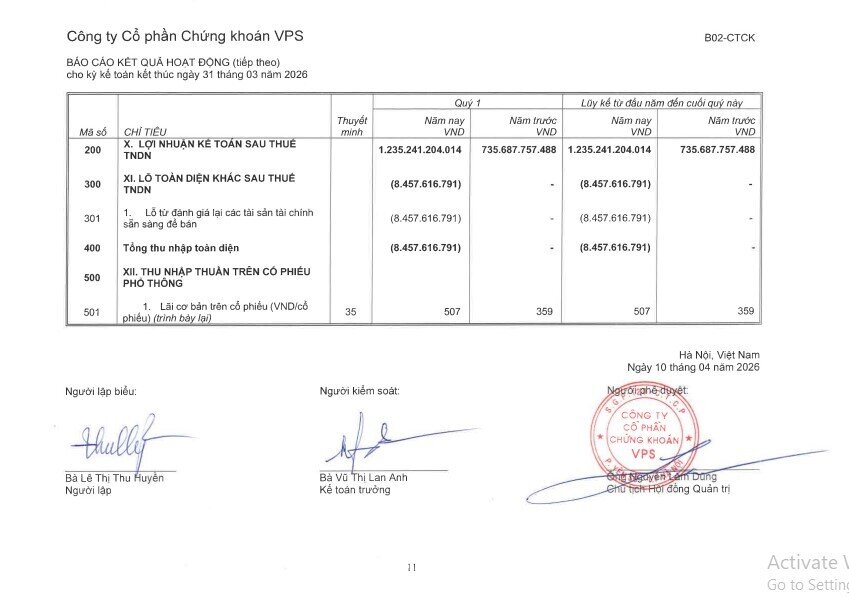 Chứng khoán VPS (VCK) báo lãi hơn 1.500 tỷ đồng trong quý I/2026