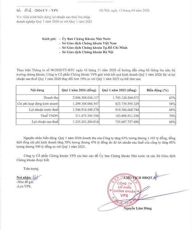 Chứng khoán VPS (VCK) báo lãi hơn 1.500 tỷ đồng trong quý I/2026