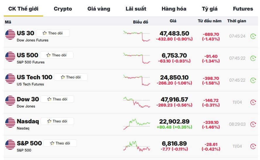 Nóng: Giá dầu tăng vọt, chứng khoán lao dốc sau khi ông Trump tuyên bố phong tỏa Hormuz