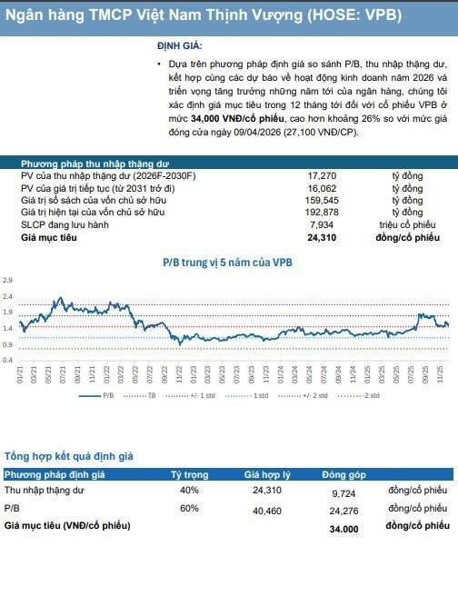 Một mã ngân hàng 'lọt tầm ngắm' chuyên gia được khuyến nghị mua, kỳ vọng tăng 31%
