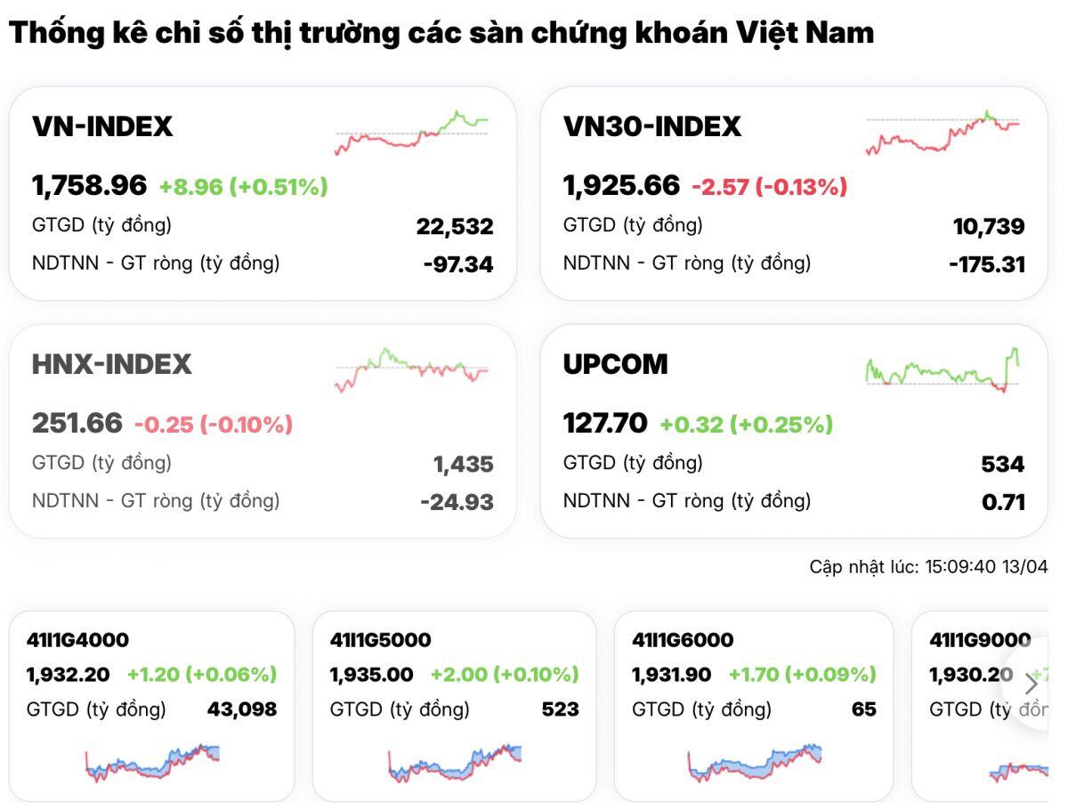 "Anh cả" VIC “cứu” VN-Index khỏi phiên đỏ lửa?
