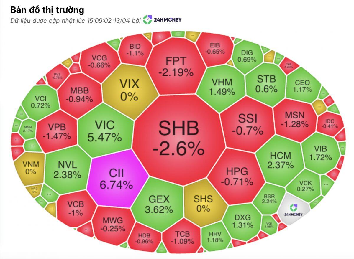 "Anh cả" VIC “cứu” VN-Index khỏi phiên đỏ lửa?