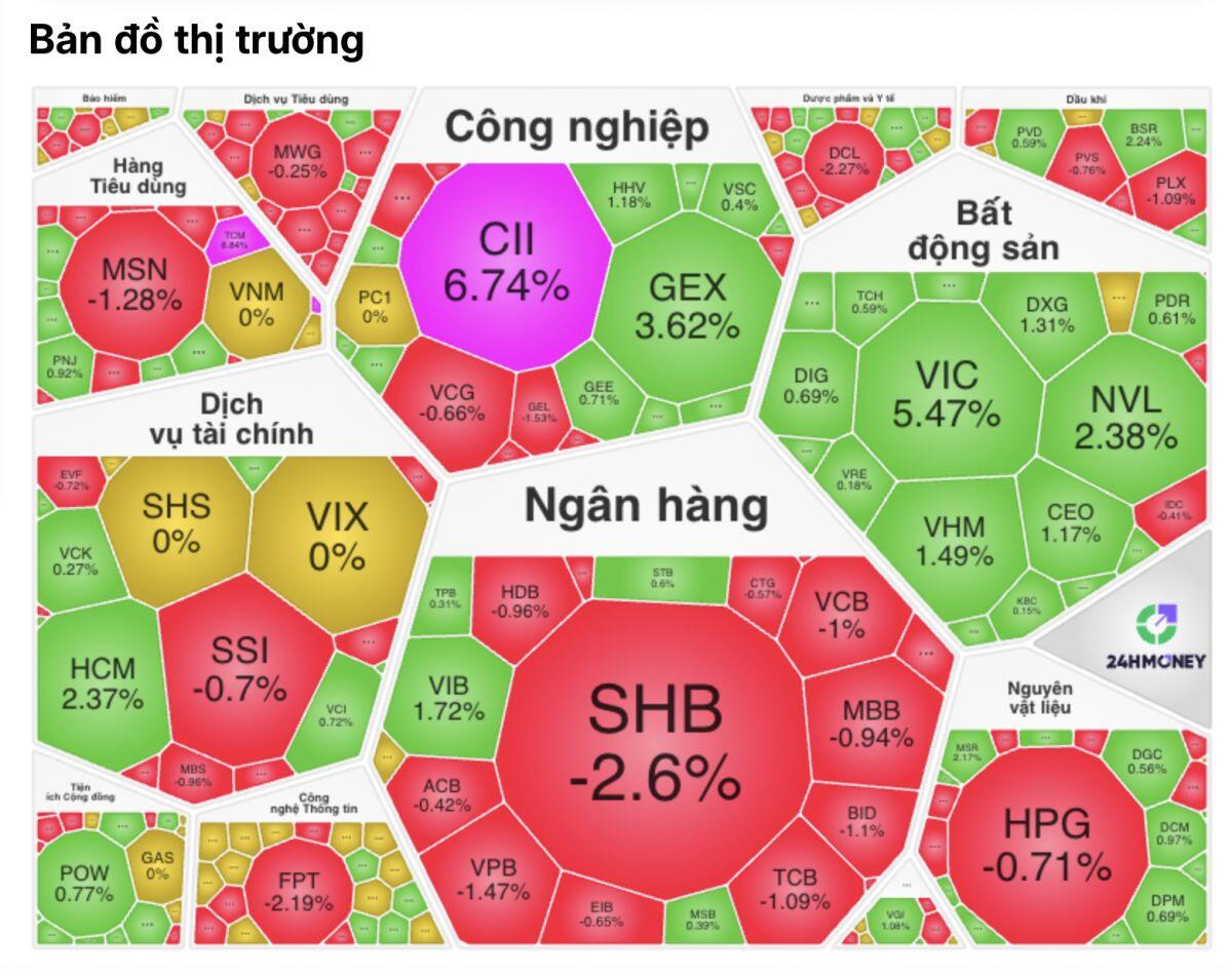 "Anh cả" VIC “cứu” VN-Index khỏi phiên đỏ lửa?